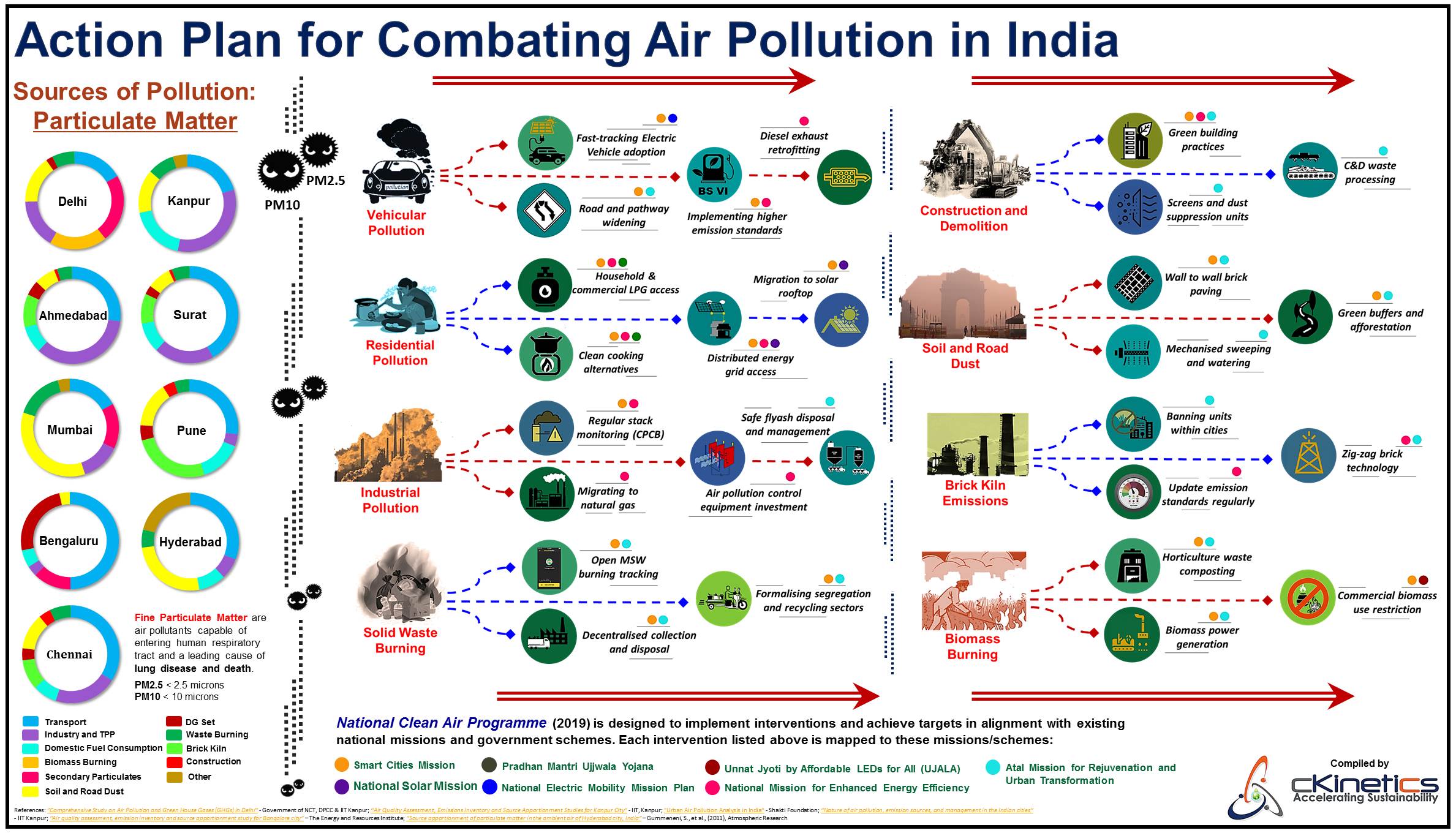 With Bated Breath Action Plan For Combating Air Pollution In India